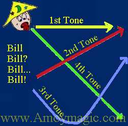 Mandarin Chinese is a tonal language. This is a diagram of what the four main tones look like. Amoy Magic--Guide to Xiamen and Fujian travel, tourism, business, investment, study, research, history, culture, cuisine, arts, crafts, deng deng!